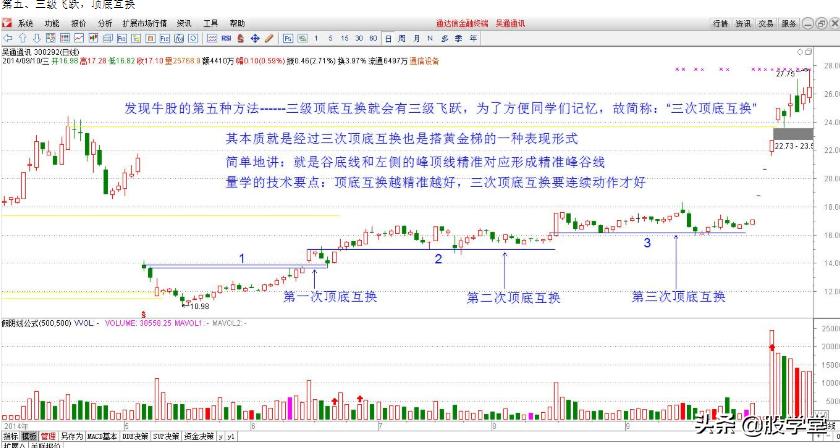 牛股绝密技巧图解,利用股票选股技巧分析股价