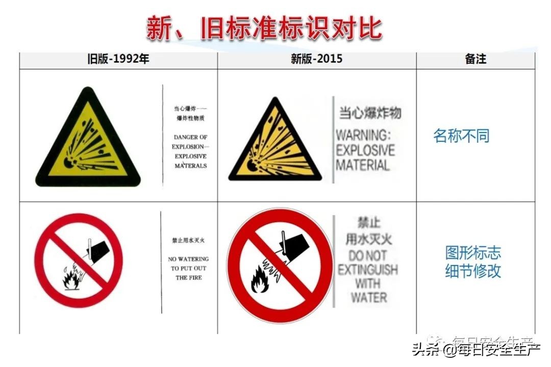 安全标志分类4个如何排序,安全标志分类有补充标志吗