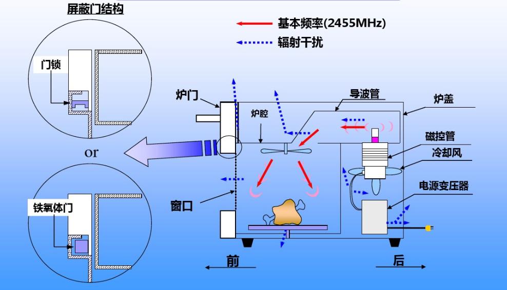 微波炉没有嗡嗡响不加热什么原理,微波炉加热原理及危害