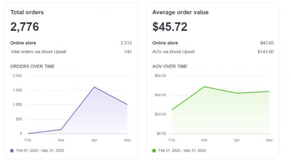 在Covid-19大流行期间,玛丽如何通过Dropshipping卖货126927美元