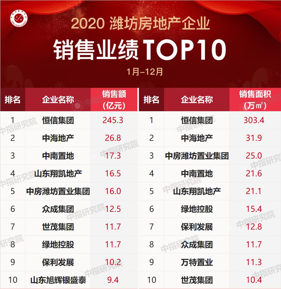 山东房地产老大,山东地产老大