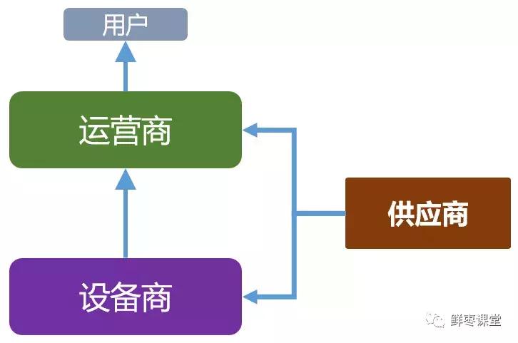 新手小白如何选择通信行业,通信行业的现状和未来基础知识
