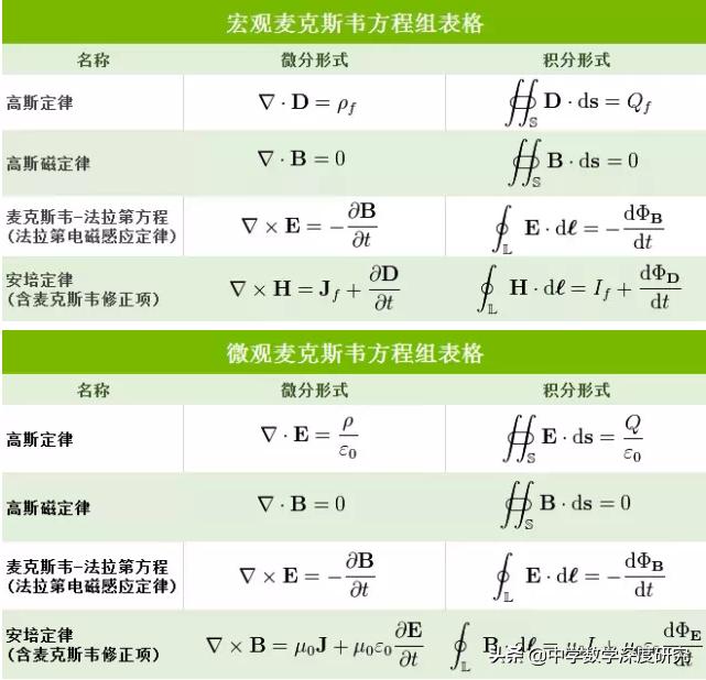 走进超级烧脑公式，灵魂的冲击，感慨电磁理论创建人开挂般的人生