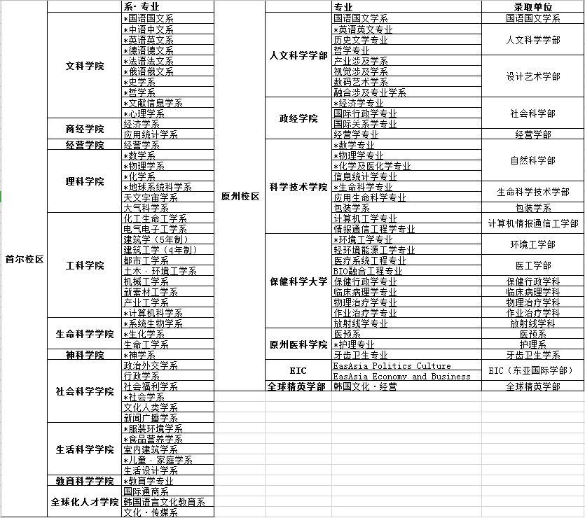 韩国公认的三所著名大学之一——延世大学