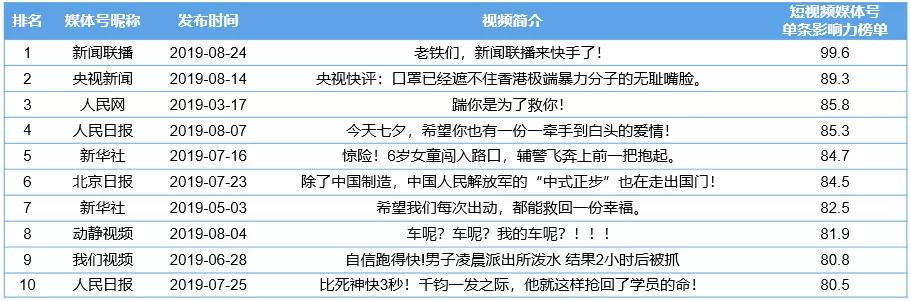 CTR—快手媒体号2019年度榜:136个媒体号短视频*放播**量过亿