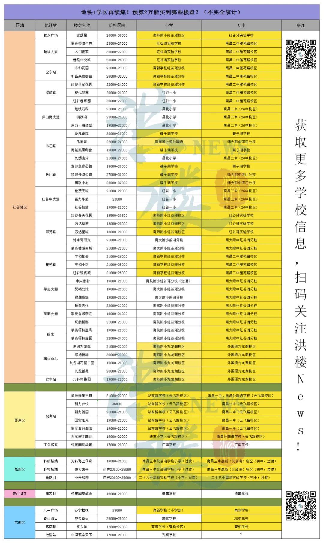 有钱真好！地铁+学区，预算2万怎样挑？