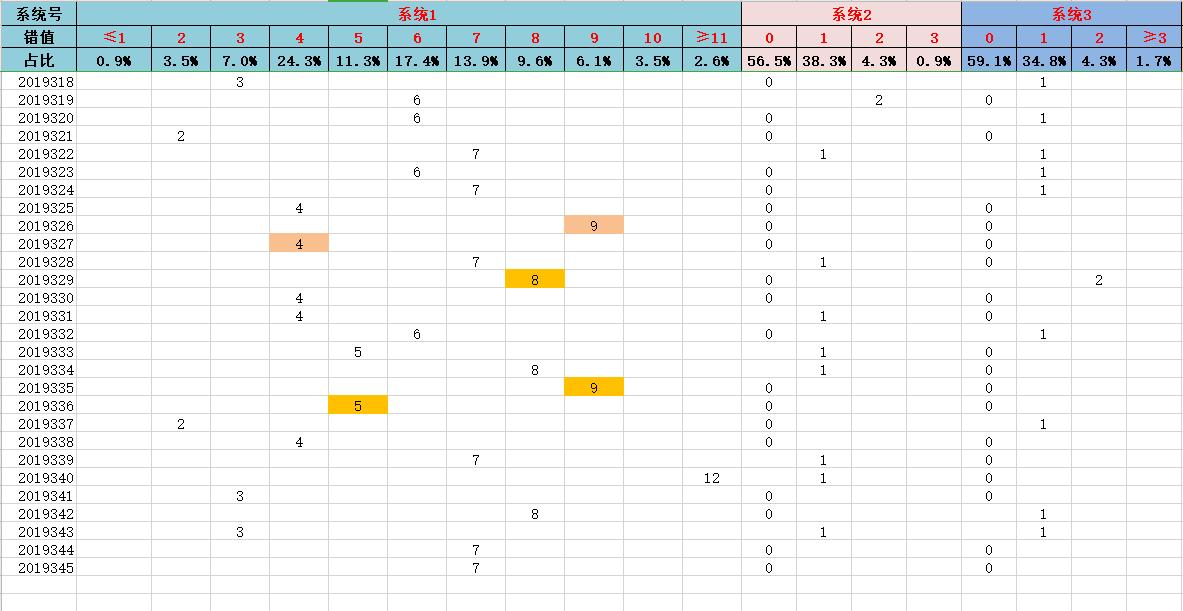 2019346期福彩3D缩水预测方案