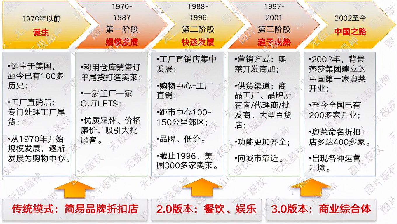 你对奥特莱斯outlets真的了解吗,奥特莱斯outlets什么档次