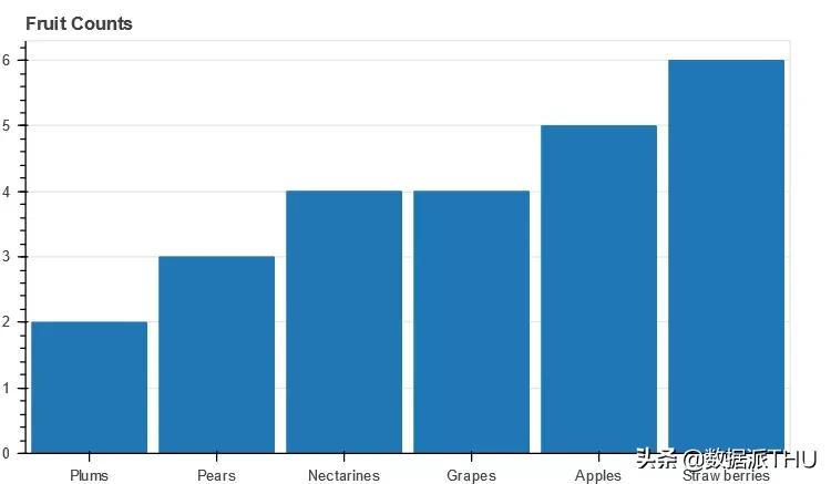 python最简单的柱状图可视化库,python画柱状图调整柱状图位置