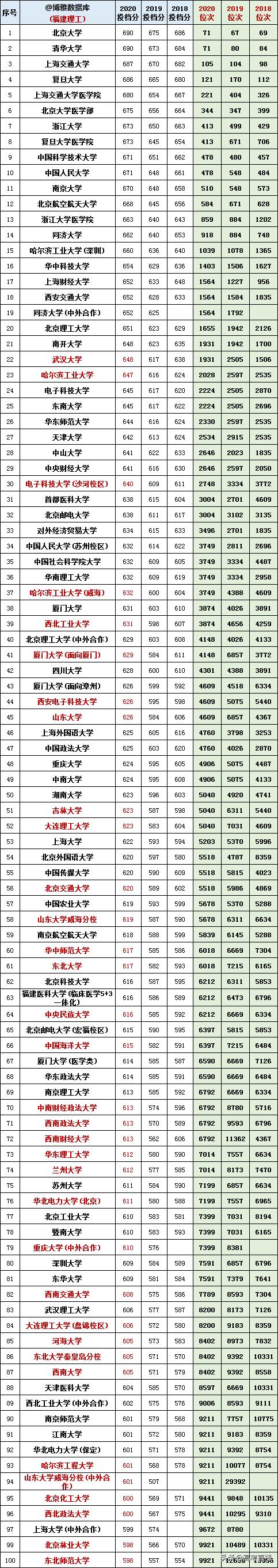 2020-2022年各高校投档分及位次表,各省投档线前十名大学