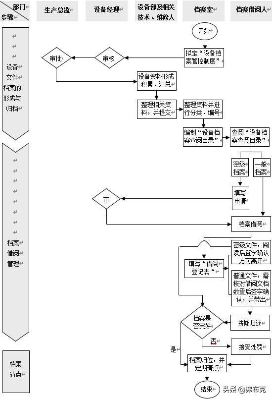 特种设备台账及管理档案表怎么填,设备档案管理工作内容