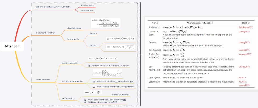 最近很火的attention,attention是真的吗
