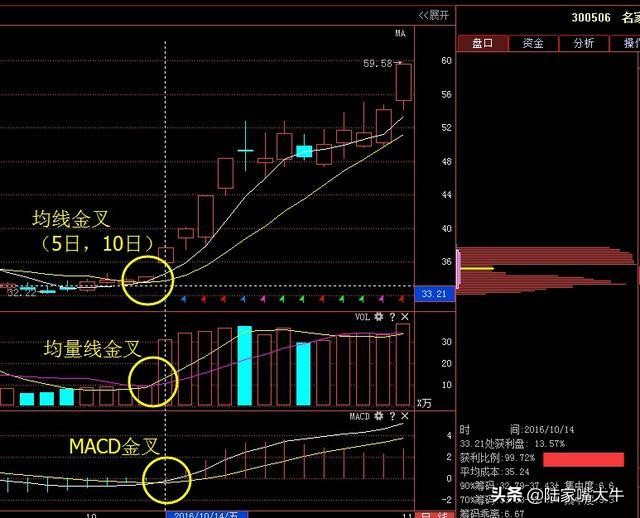 三线金叉是指日线周线还是月线,四线金叉与三线金叉