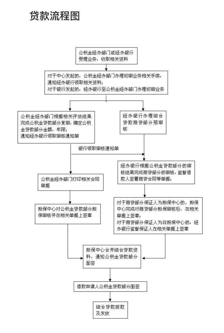 成都公积金贷款流程图,成都公积金组合贷款流程图