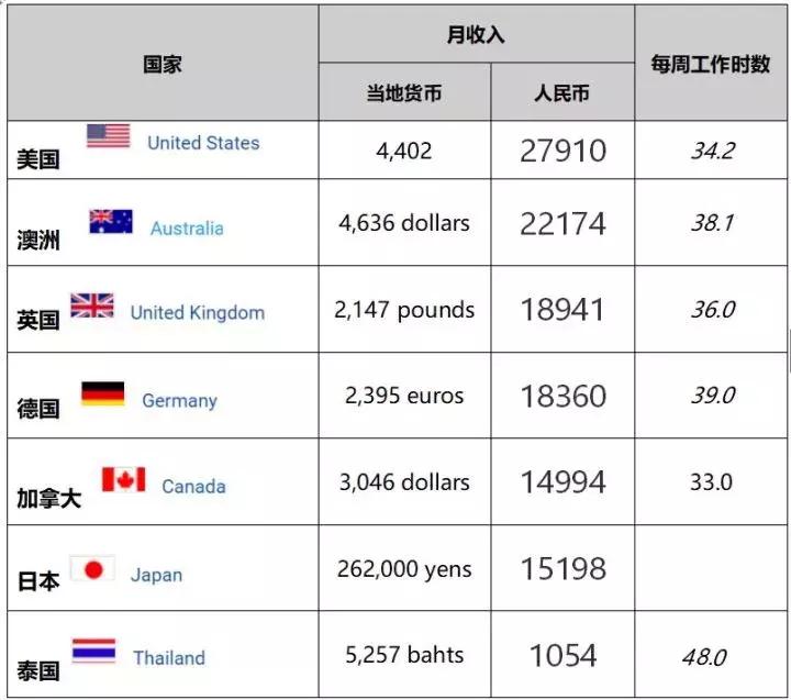 国内康复治疗师真实收入,国外康复师收入水平