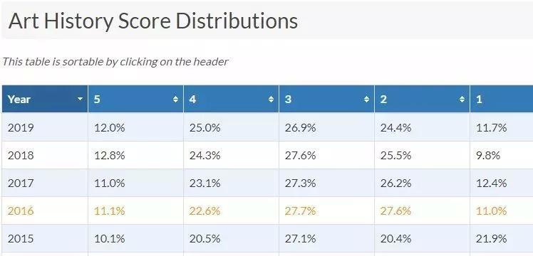 AP成绩一般几门几分,ap哪科容易出分