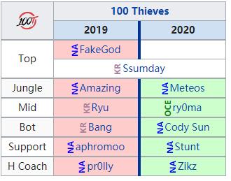 lcs赛区2024春季赛积分榜,2022lck春季赛各战队首发名单