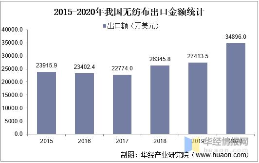 2024年无纺布行业分析,无纺布行业前景怎样