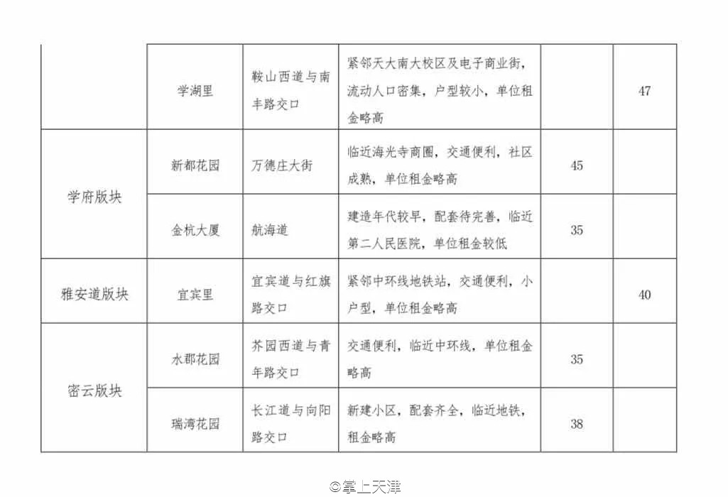 今年天津房租价格趋势,天津各区平均租房指导价