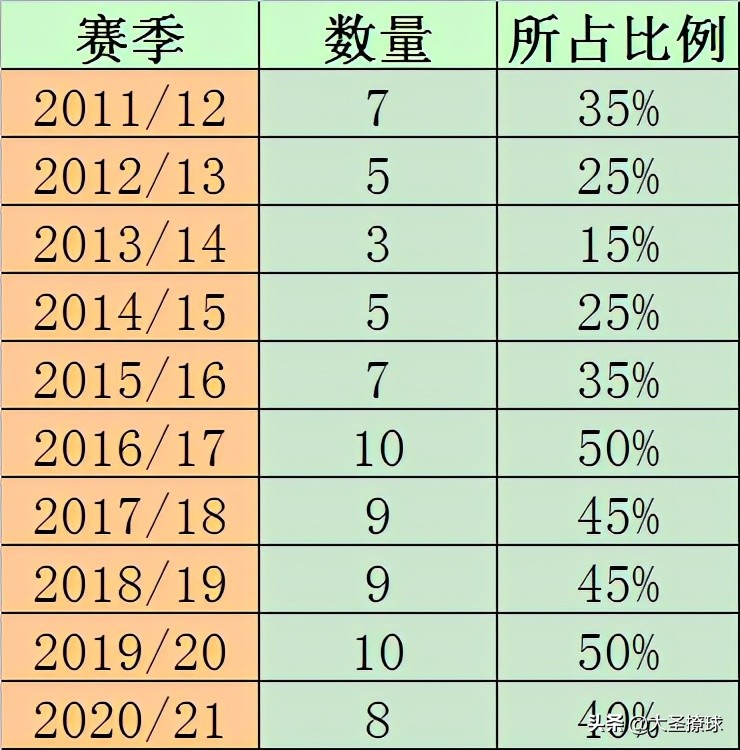 近十年英超联赛球衣获*彩博**公司赞助趋势：近5赛季居高不下