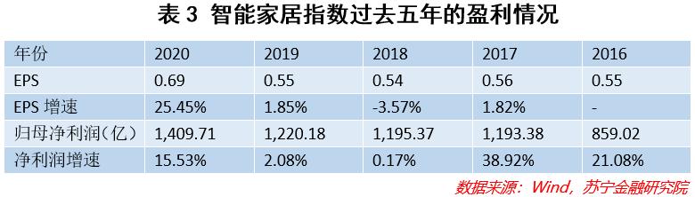 智能家居投资风险,如何看待智能家居的长期投资价值