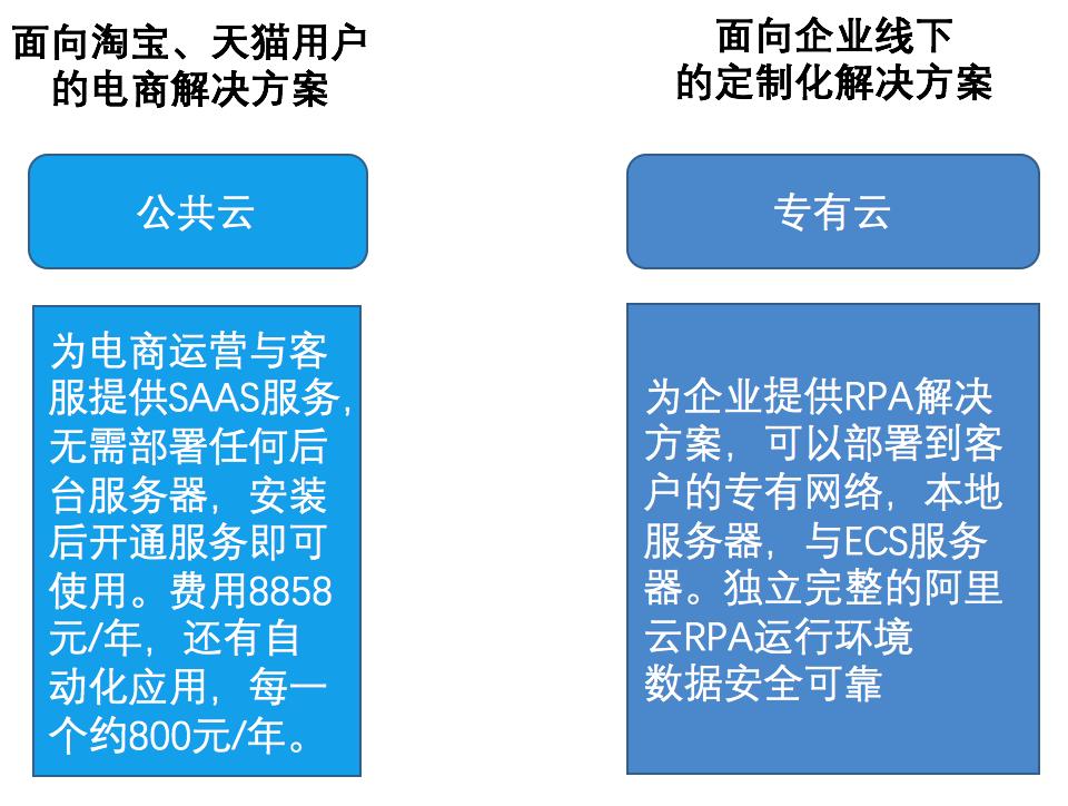 阿里云rpa机器人案例,rpa技术阿里云