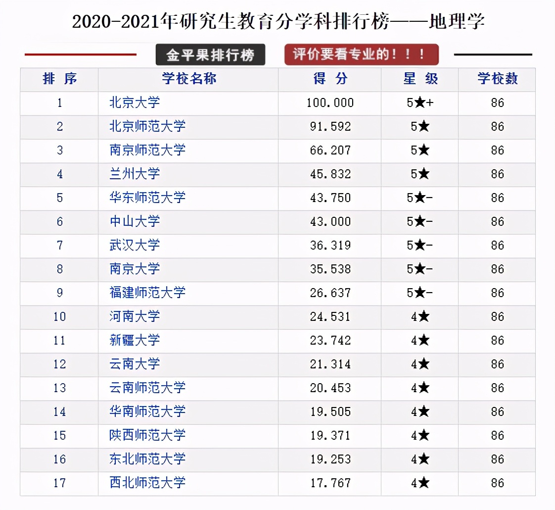全国各省研究生院校排行榜top10,研究生教育类的学校排名