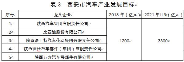 西安市发布装备制造业产业发展规划,2019—2021年