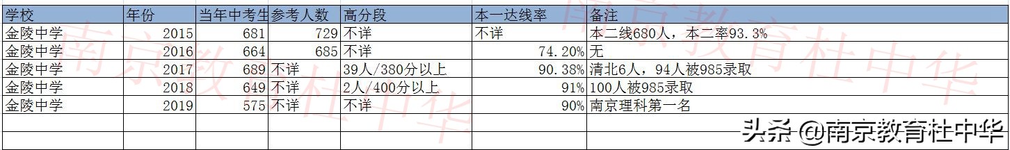 金陵中学和南京一中怎么选,南京金陵中学升学率985