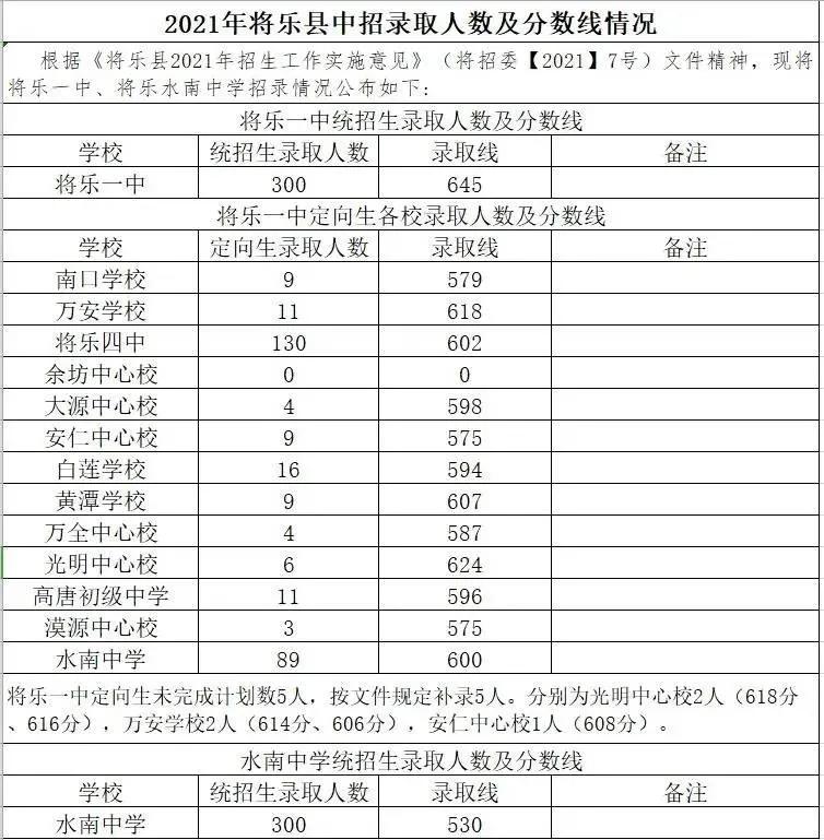2021年三明市各高中统招线,2021年三明普高切线