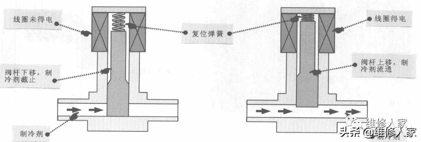 冰箱双稳态电磁阀工作原理,冰箱双电磁阀是怎样的工作原理