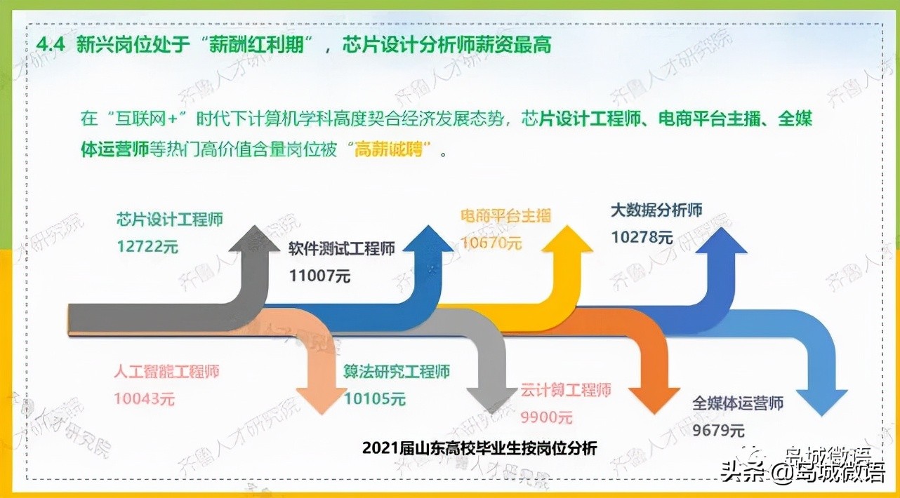 青岛硕士应届生工资水平,青岛应届专科平均工资