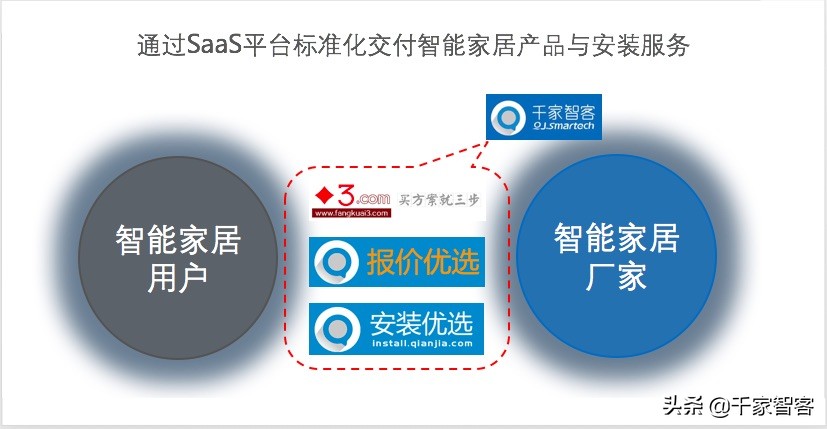 智能家居行业深度研究,智能家居的投资方案