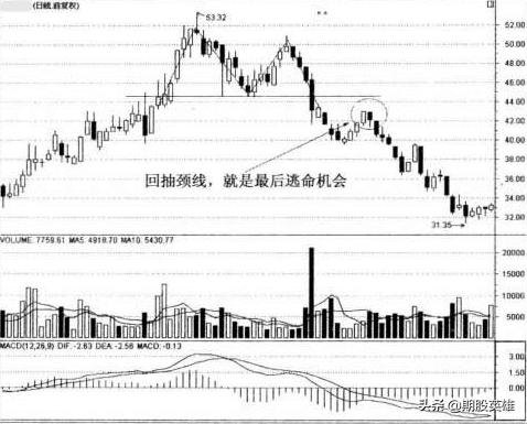 期货常见的形态,期货市场如何知道见顶见底信号