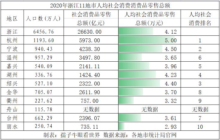 浙江省城市消费能力排名,浙江各区县人均消费排行