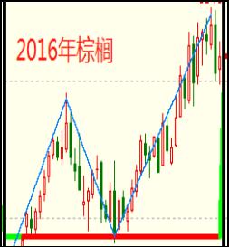期货出现周线级别趋势的前提,期货周线趋势往前看多久