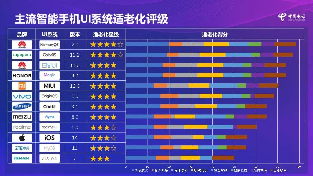 哪家手机最适合老年人？中国电信发布调研报告，两大巨头获认可