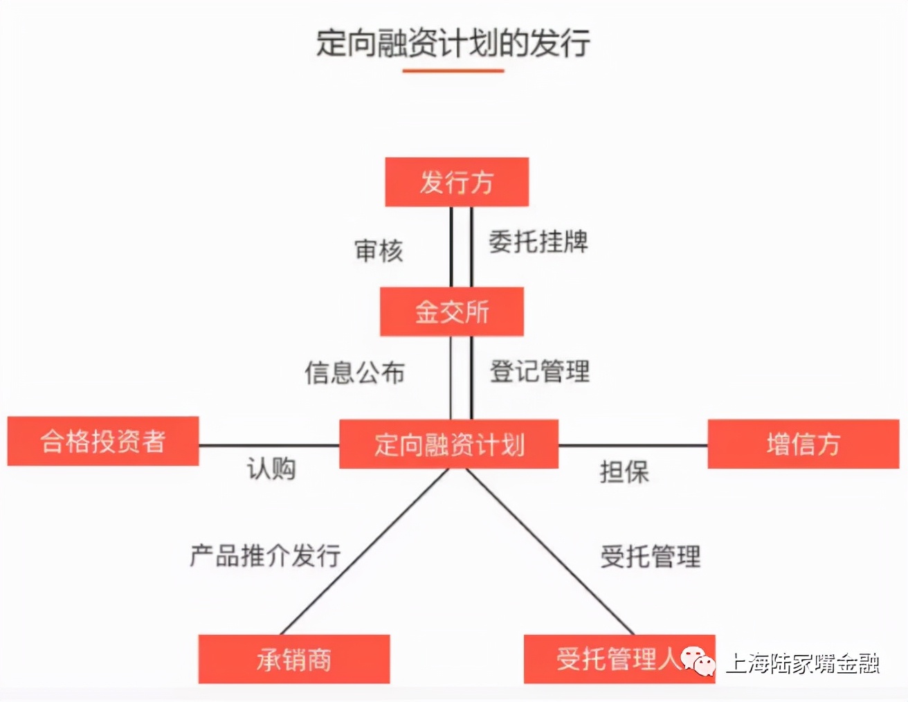 从之前的13%降到6.8%，政信经历了什么？