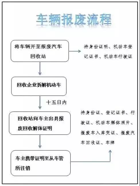 机动车已报废未注销怎么处理,机动车注销与报废区别