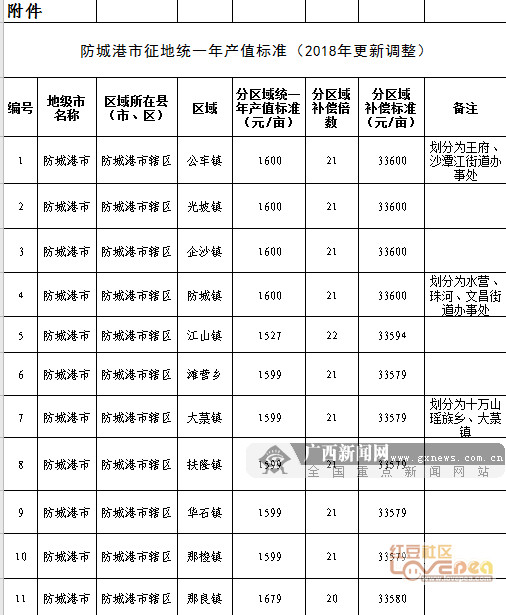 问政广西,广西土地征收补偿标准