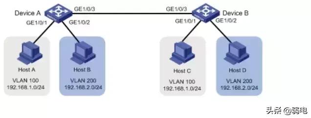 h3c交换机vlan最详细配置实例手册,h3c交换机创建vlan