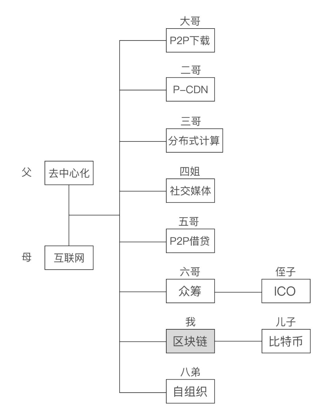 区块链与p2p的区别,p2p区块链讲解