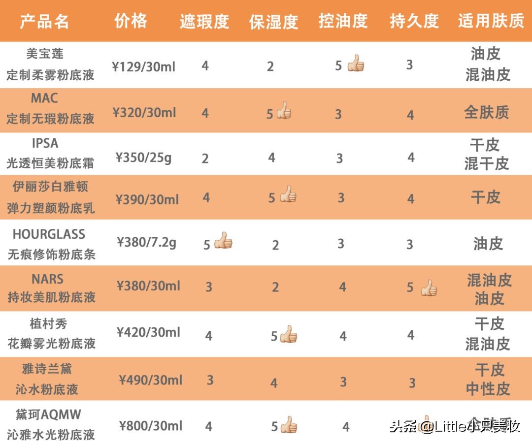 粉底测评混油皮秋冬,适合秋冬的5款大牌粉底液测评