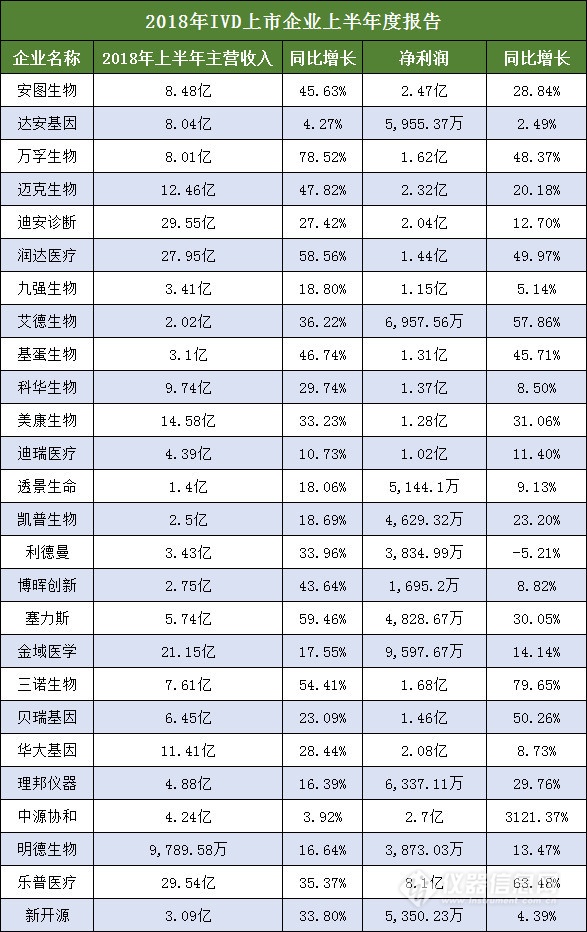 盘点:2018上半年26家IVD上市企业利润一览!