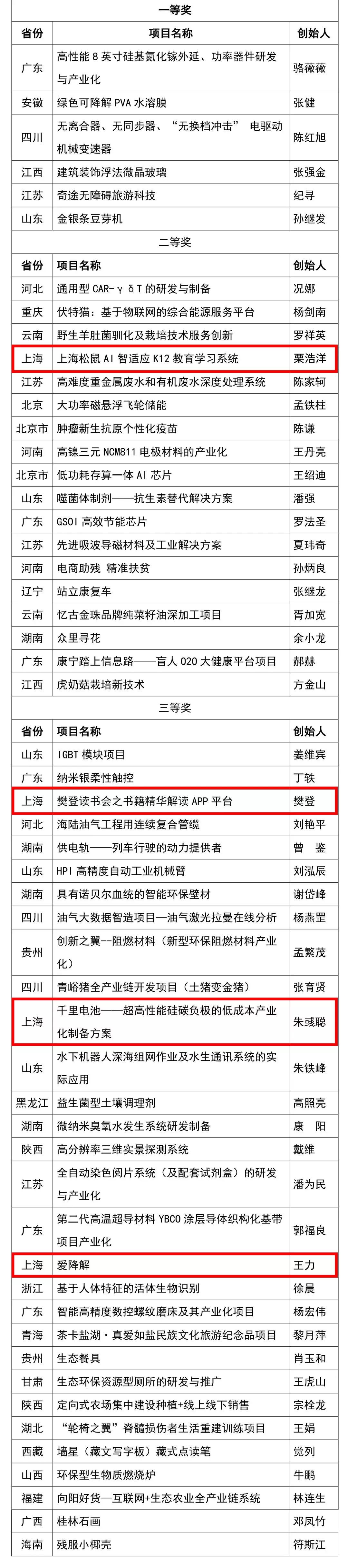 海纳百创成功了吗,首届百万创意创业大赛收官