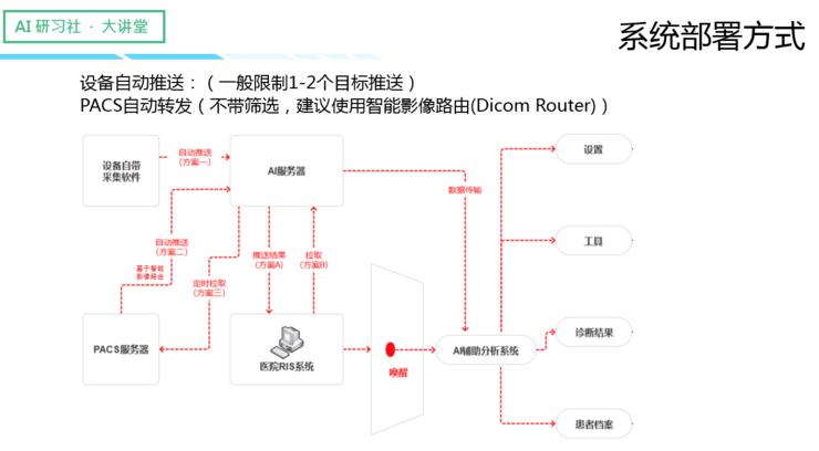 吴博：目标检测集成框架在医学图像AI辅助分析中的应用｜AI研习社第78期大讲堂