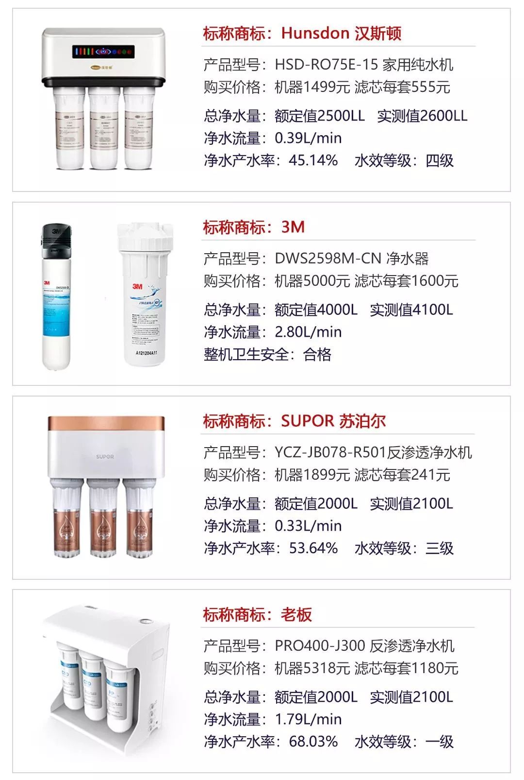 净水器不达标的有哪些,怎样检测净水器的水是不是达标