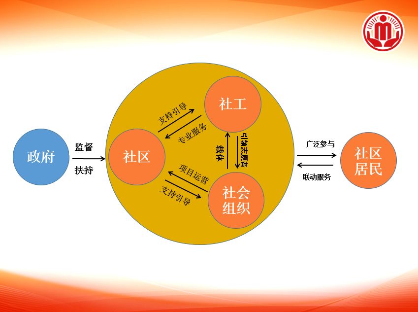 三社联动双创工作,三社联动如何在社区推行