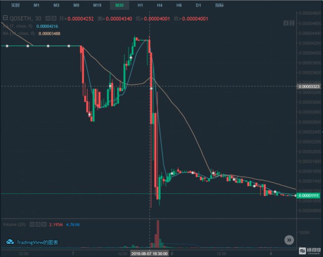 深陷“非法融资”漩涡，QOS“上币”利益链全调查