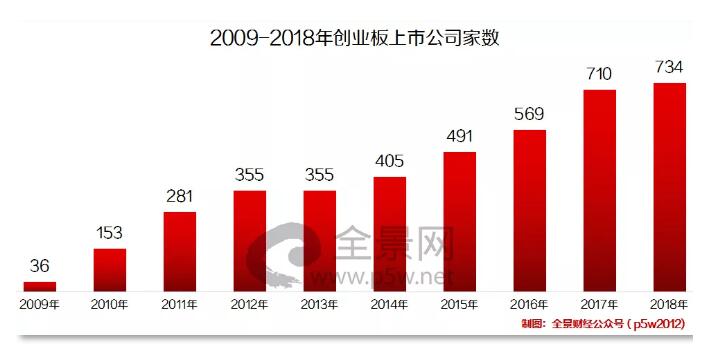 创业板43家公司一季度预盈超亿元,创业板十周年发展趋势